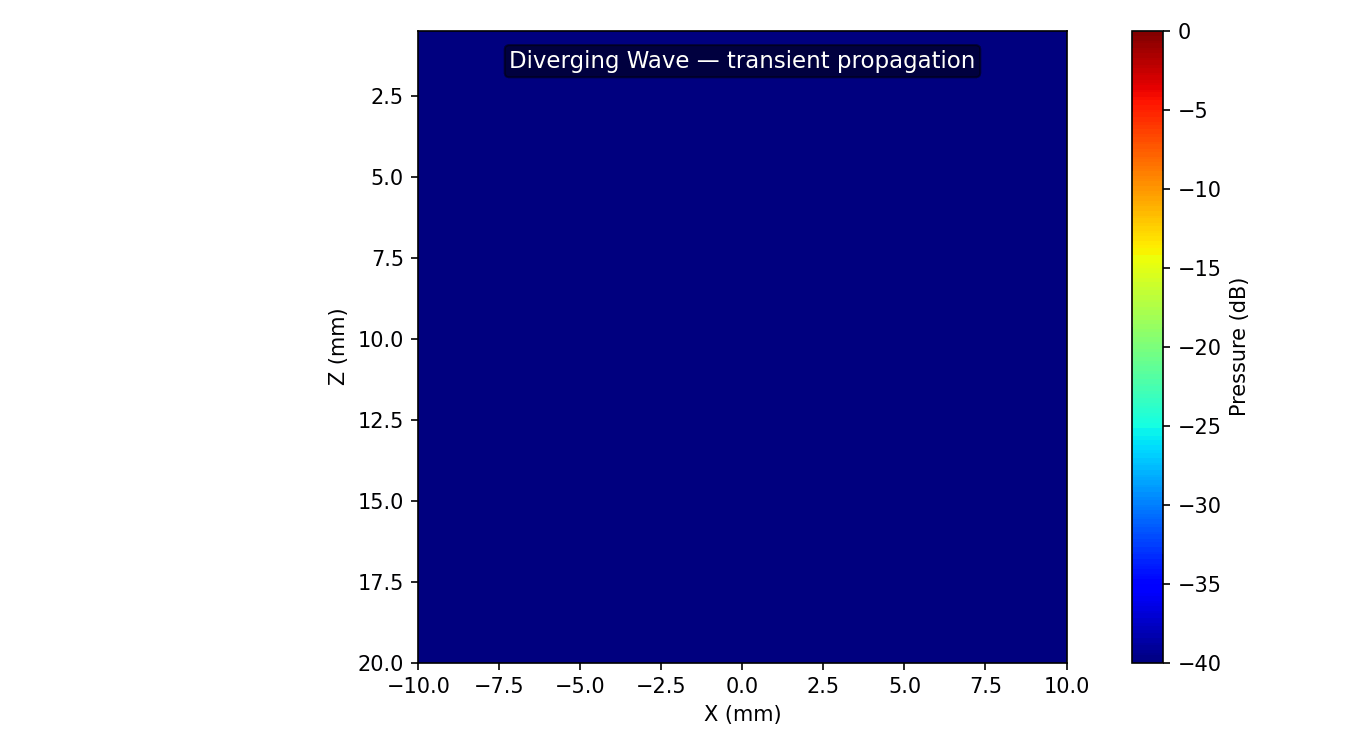 Diverging-wave transient propagation