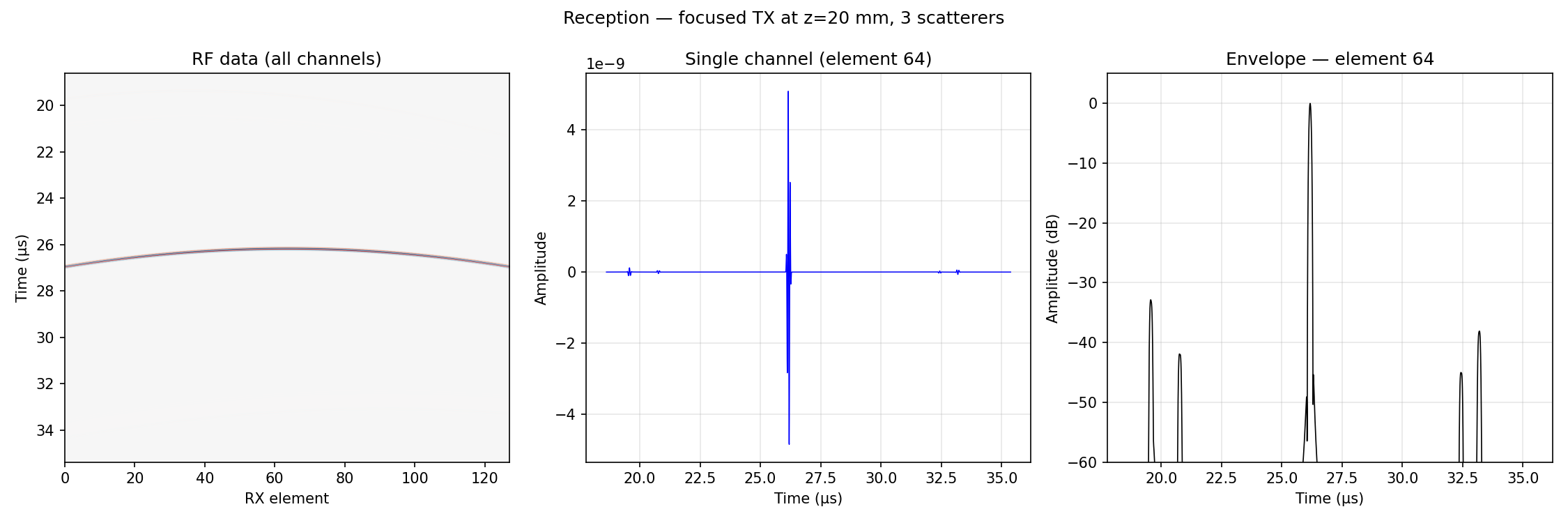 Reception RF: waterfall, channel, envelope