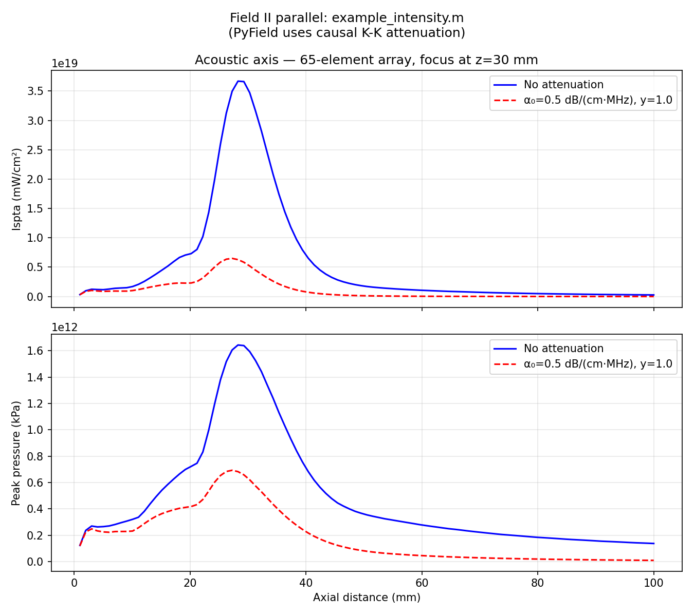 On-axis Ispta and peak pressure