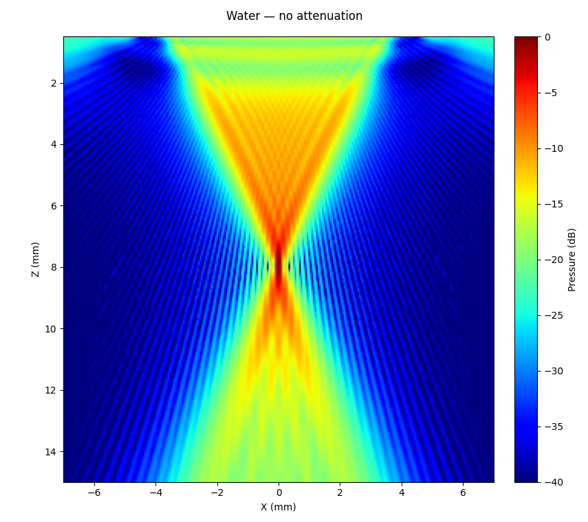 Water — no attenuation