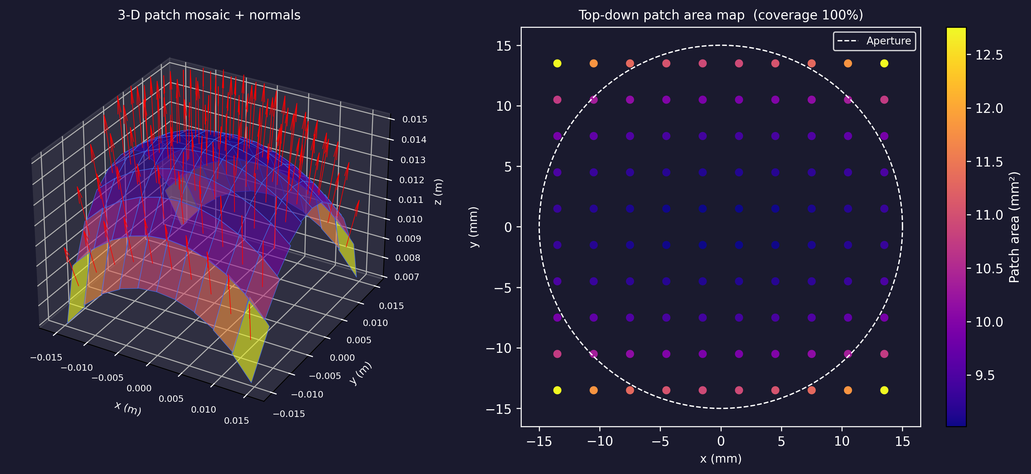 Ellipsoidal cap — 3-D mosaic and top-down area map