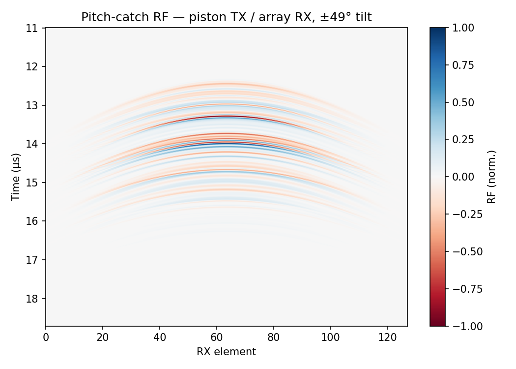 Pitch-catch RF